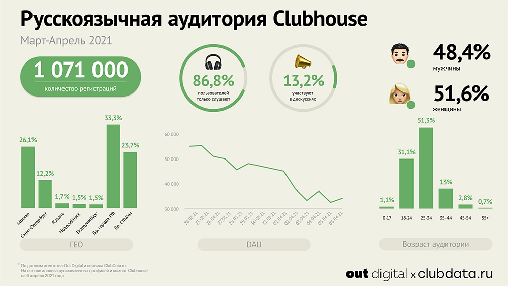 Российская аудитория Clubhouse Российская аудитория Clubhouse